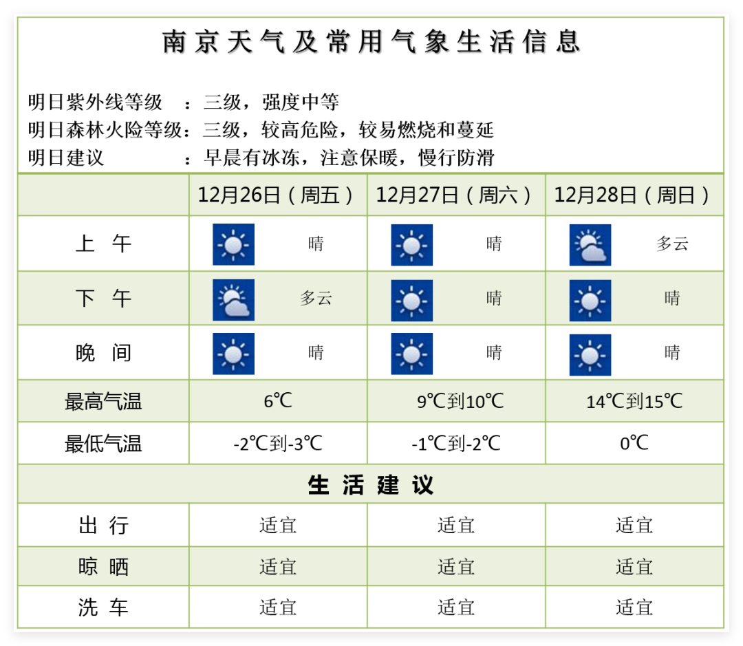 -3℃！南京明天为“最冷一天”，随后迎来大反转