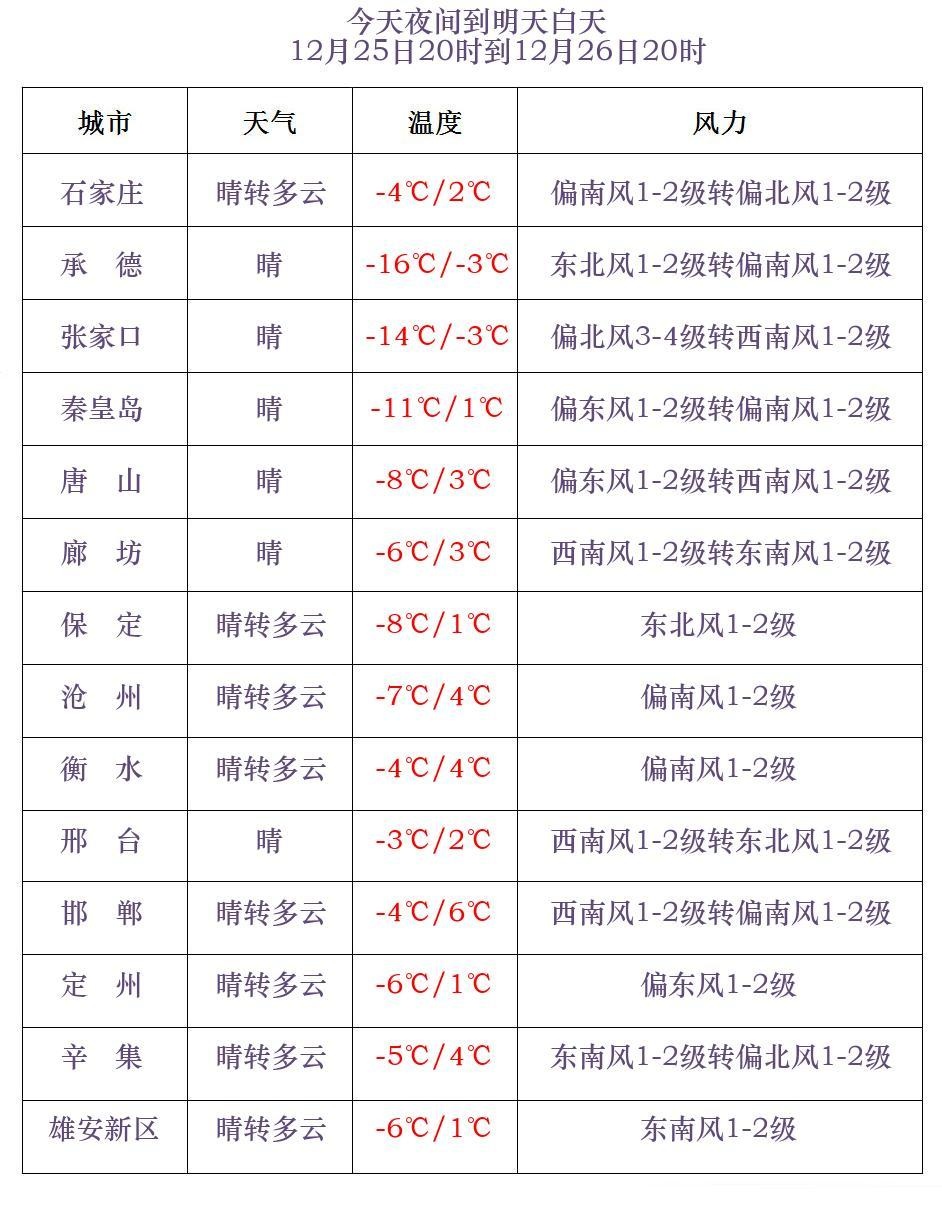 小雪+9级大风！气温跌至近期谷底！河北下场雨雪在路上……