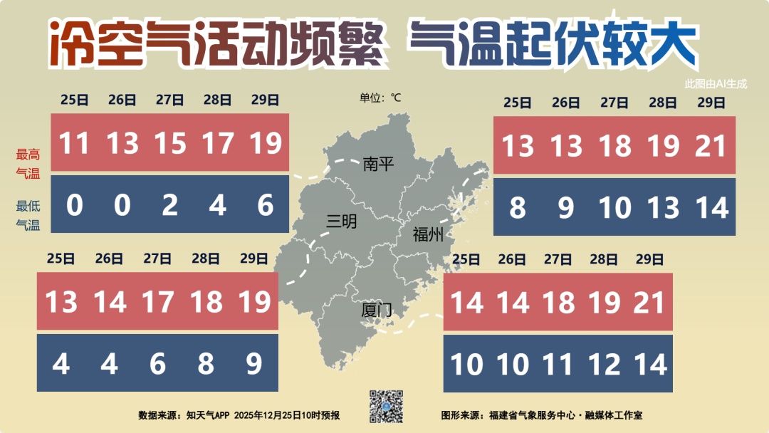 -2℃，冻到结冰！福建断崖式降温！未来天气还将反转……