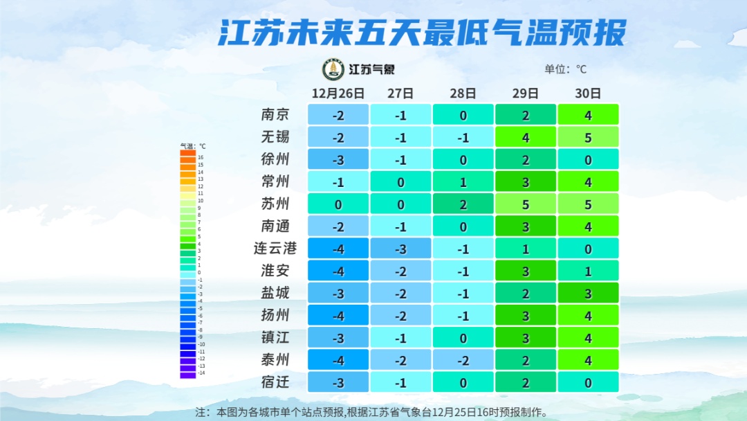 明晨江苏大部地区最低气温可达-4℃，冬季抗寒有哪些误区？一起来看