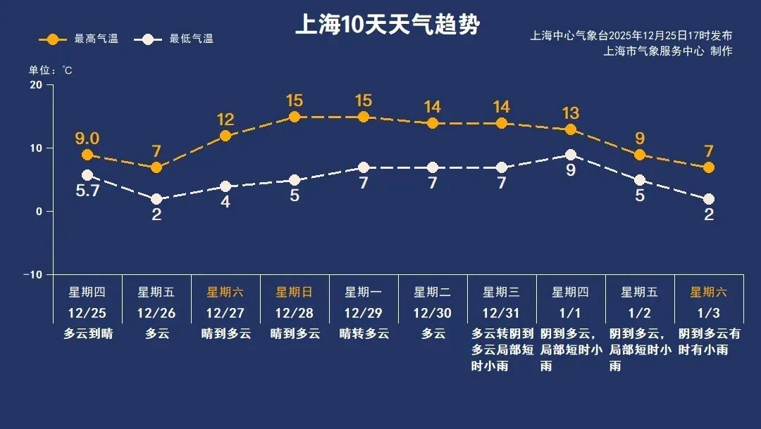明天更冷！上海多区发布低温和霜冻黄色预警！入冬和2026哪个先来？