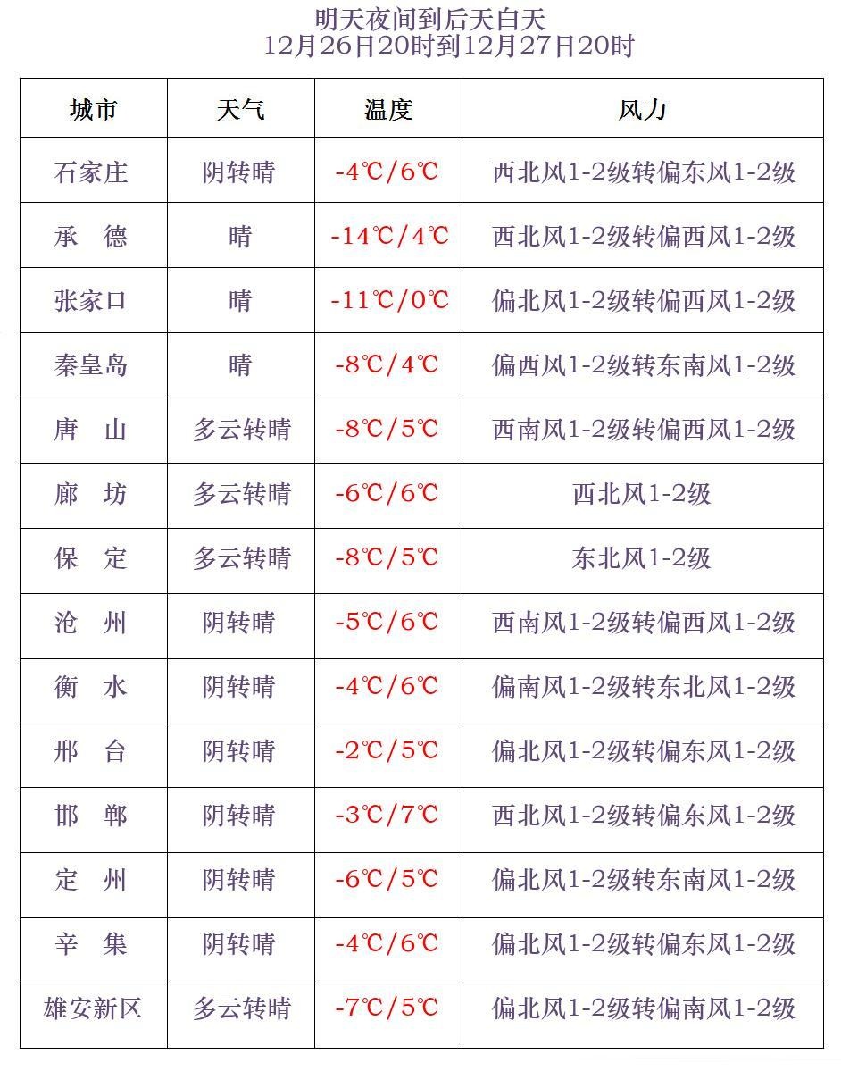 小雪+9级大风！气温跌至近期谷底！河北下场雨雪在路上……