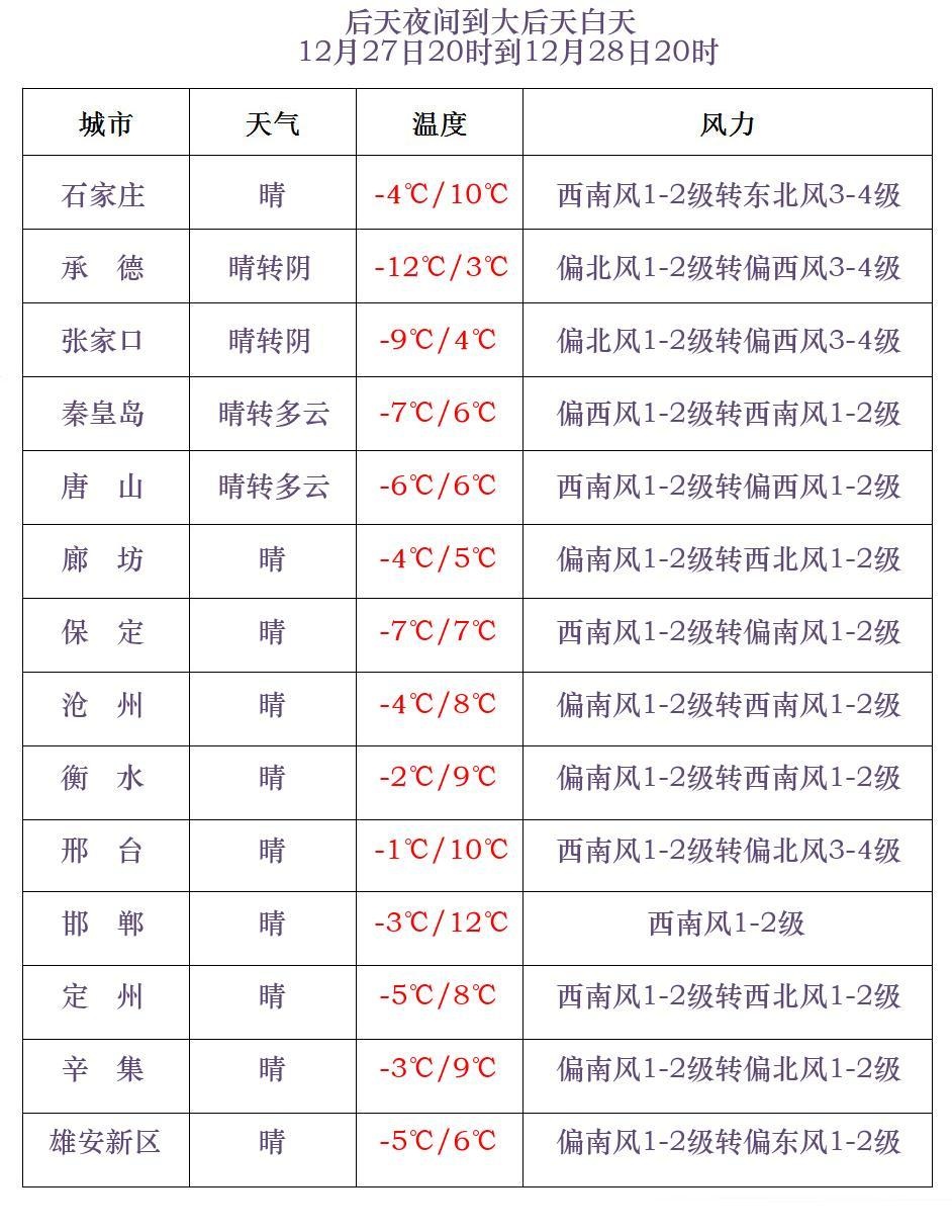 小雪+9级大风！气温跌至近期谷底！河北下场雨雪在路上……