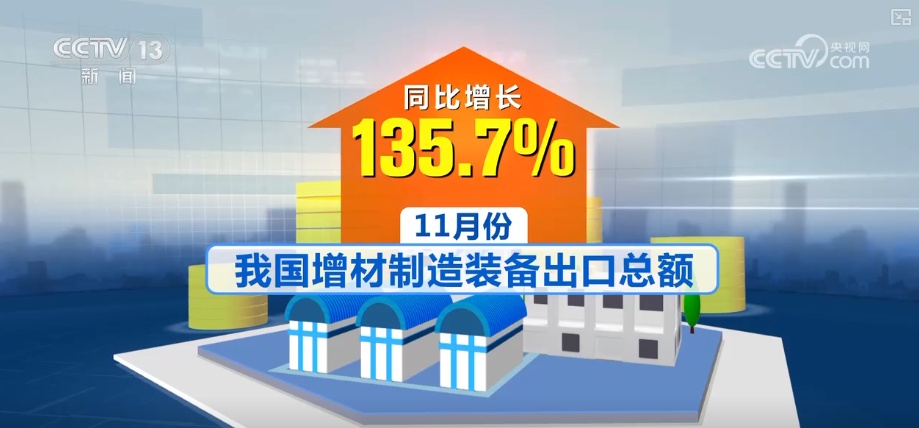 从“可选项”到“必选项” 增材制造装备产量增速亮眼 “走出去”成效明显