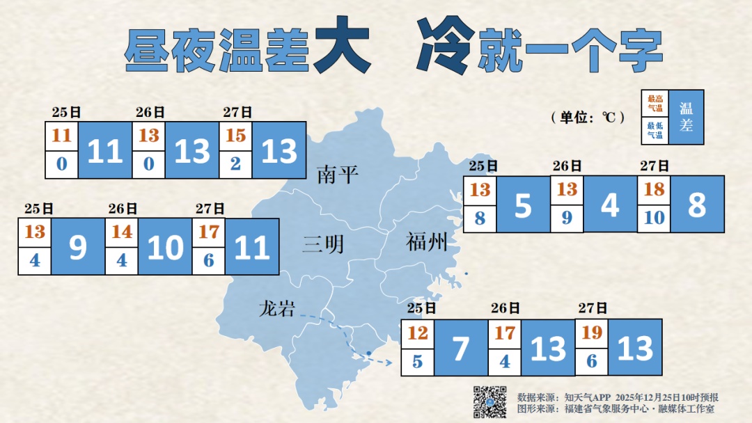 -2℃，冻到结冰！福建断崖式降温！未来天气还将反转……