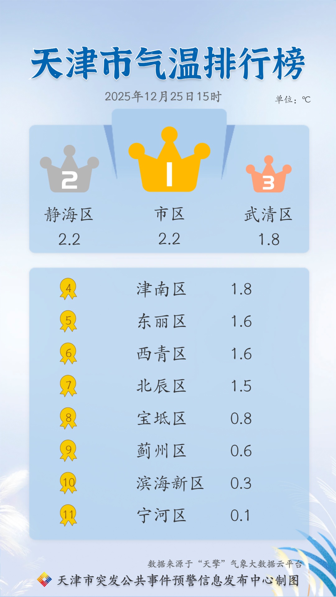 天津将迎大风降温