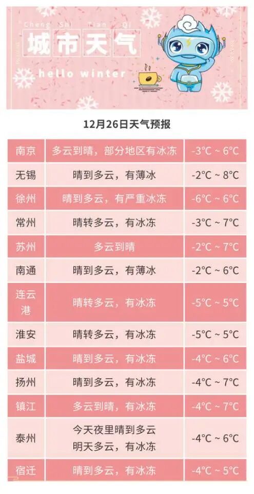 明晨江苏大部地区最低气温可达-4℃，冬季抗寒有哪些误区？一起来看
