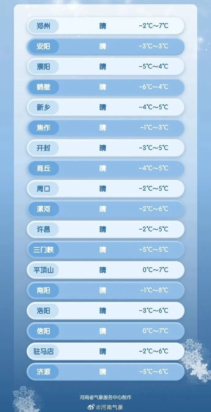 跌破0℃！今明2天河南多地最高温仅5℃，周末直冲15℃！
