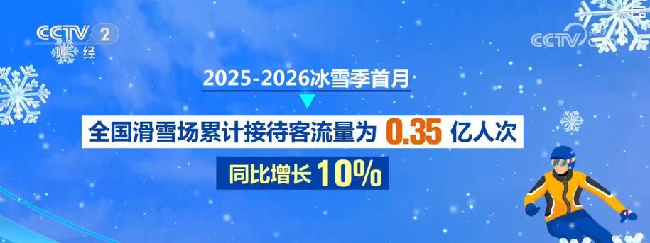 破地域、延链条、扩消费！我国冰雪经济实现跨越式发展 新雪季首月喜迎“开门红”