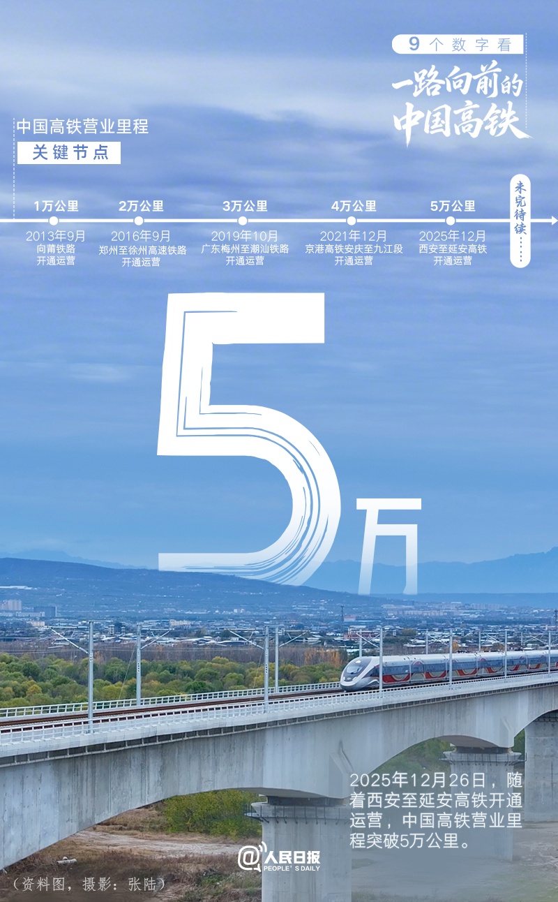 中国高铁营业里程突破5万公里，超过世界上其他国家总和