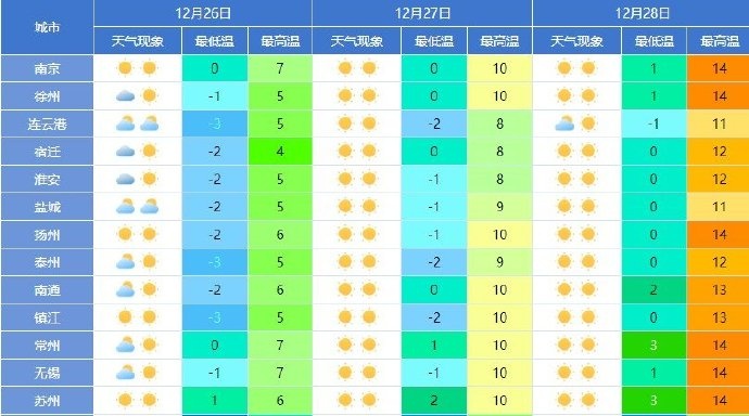 江苏又要下雪了！南京天气预测