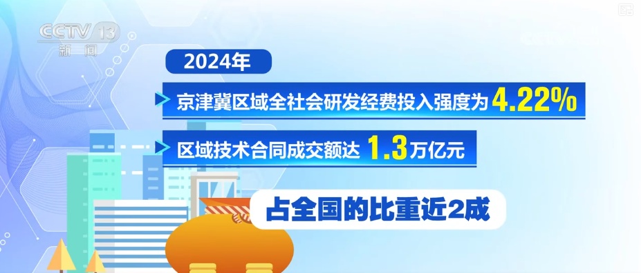 4.22%、2308.7亿元、1.6万件，产出丰硕！“数”说科技创新“含金量”
