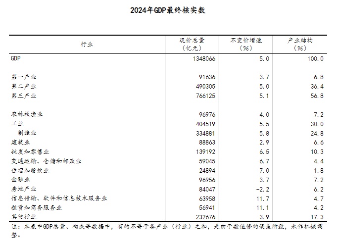 国家统计局最新公告：1348066亿元