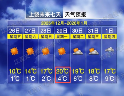 最高21℃！马上升温！江西接下来天气→