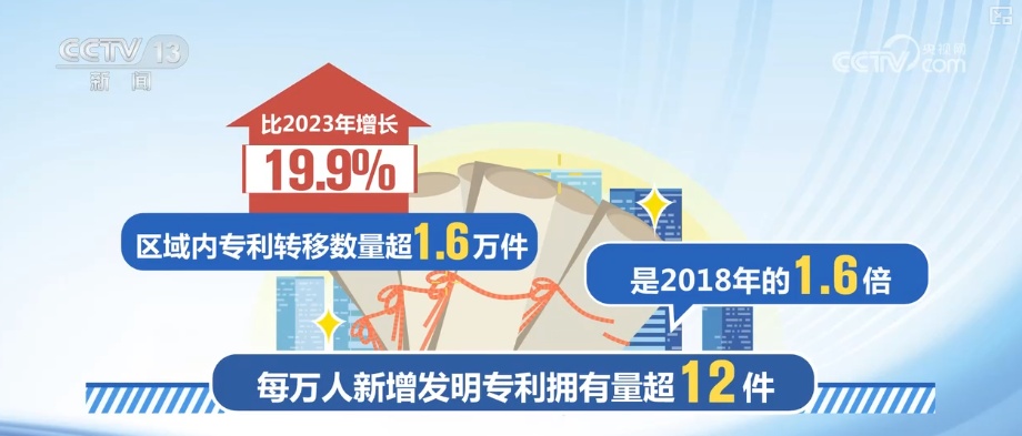4.22%、2308.7亿元、1.6万件，产出丰硕！“数”说科技创新“含金量”