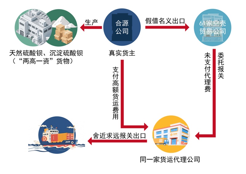 “借壳出口”隐匿收入 逃避缴纳税款被处罚