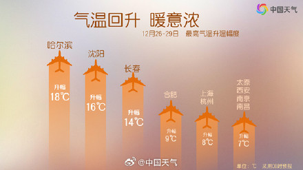 大回暖！今天至周末中东部多地升温超10℃ 这些地方暖如11月中旬
