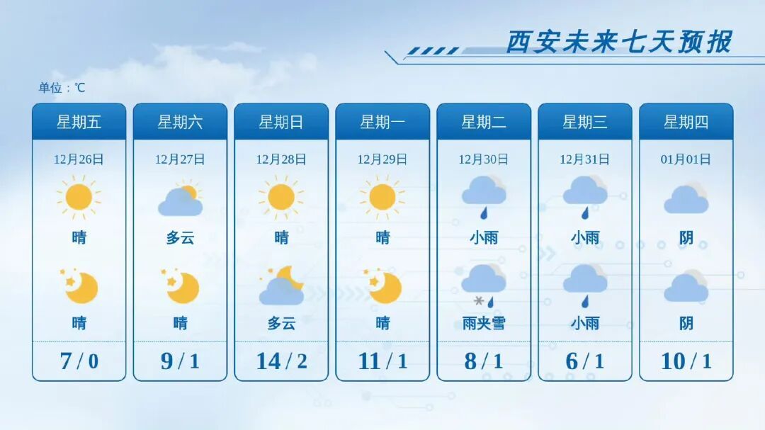 陕西将迎新一轮雨雪！冷冷冷↓ 西安：下周小雨、雨夹雪→