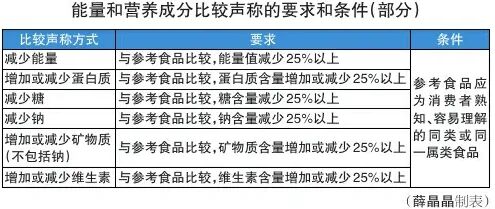 收藏！三招教你看穿食品标签“套路”