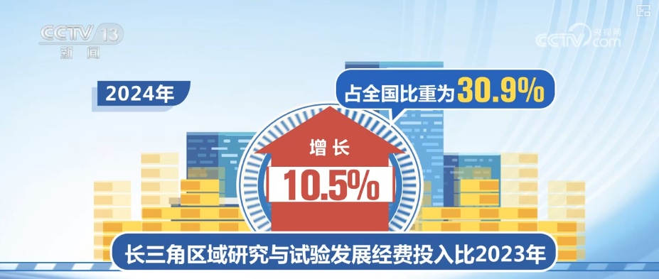 4.22%、2308.7亿元、1.6万件，产出丰硕！“数”说科技创新“含金量”