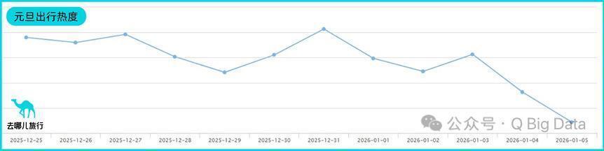 2026元旦出游高峰本周六开启，哪里的游客率先抢跑？跨年夜最受欢迎的景区？
