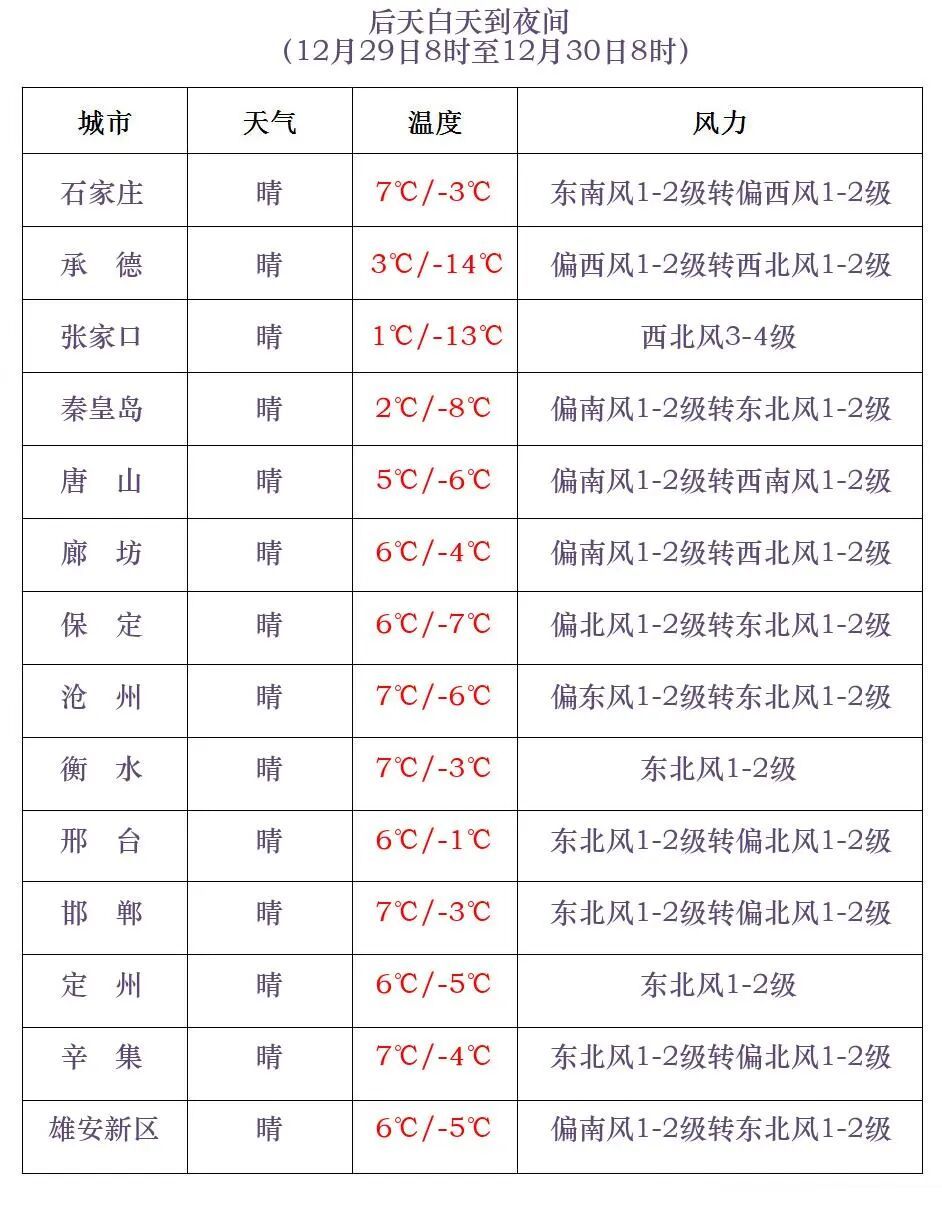 小雪+阵风7到8级！明天，河北这里还有雪……