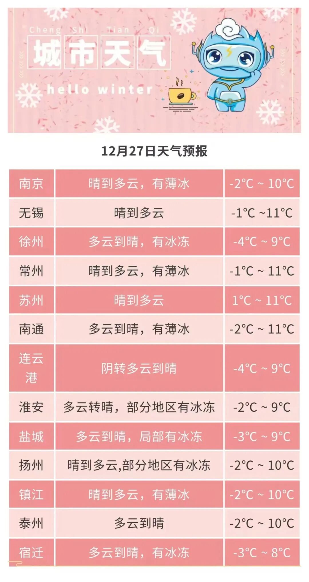 江苏气象预测：最低仅-4℃，有冰冻