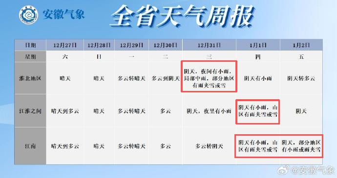 元旦期间，安徽或迎降雪