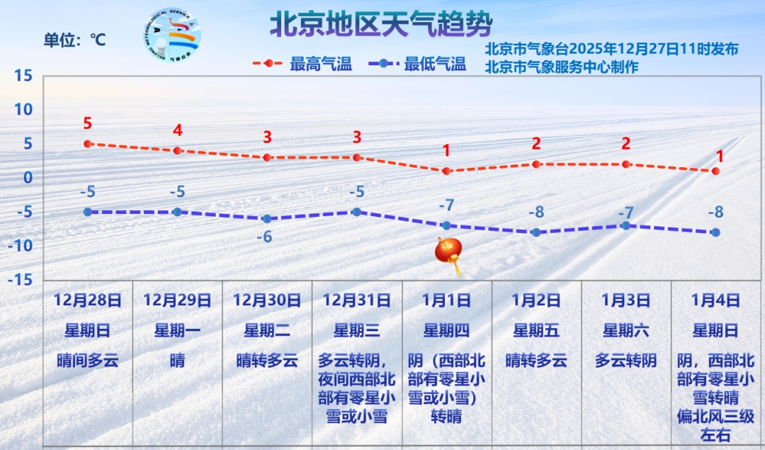 北京元旦降温或迎“新年雪”！具体时间——