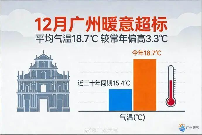 象征性冷一下？今起广东又将升温！广州早晚温差重新变大