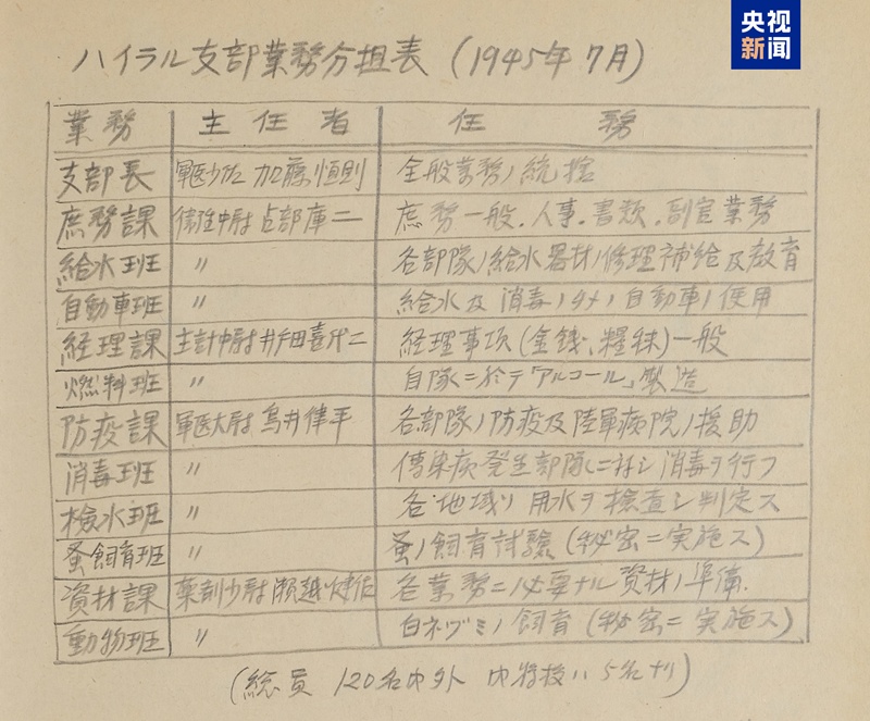 731再添罪证！月产携鼠疫菌跳蚤10公斤 关押中国人开展活体实验
