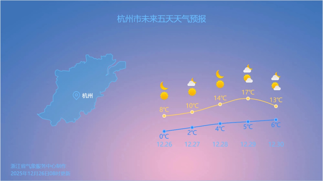 最低-6℃飙到最高19℃！浙江气温触底反弹，冷空气跨年接档，还有9级大风