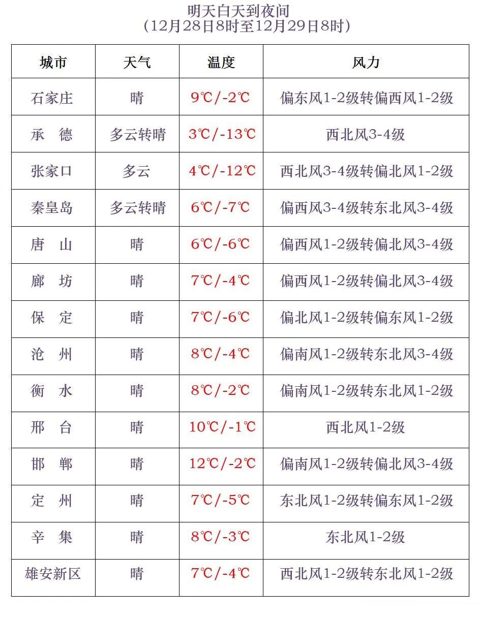 小雪+阵风7到8级！明天，河北这里还有雪……