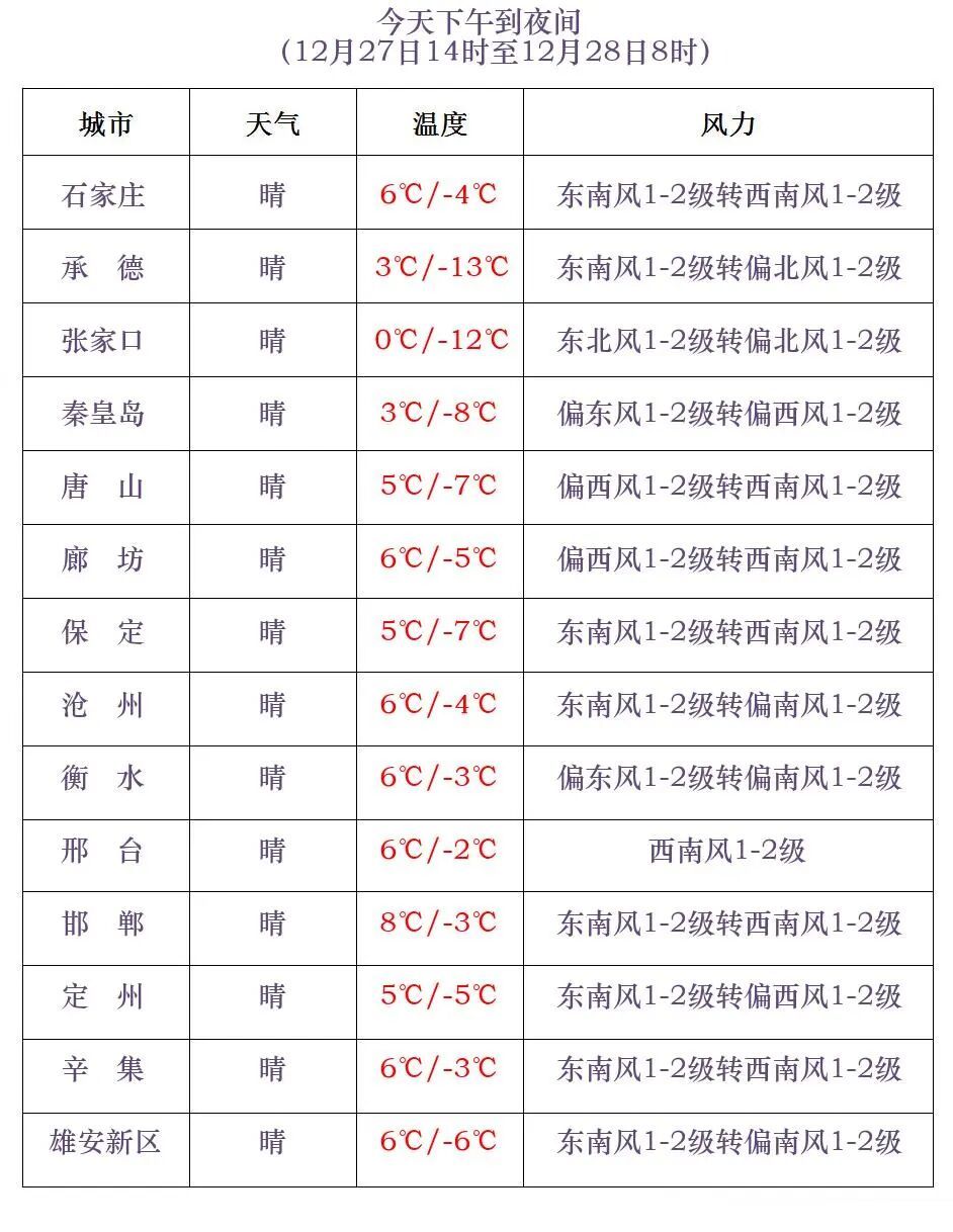 小雪+阵风7到8级！明天，河北这里还有雪……