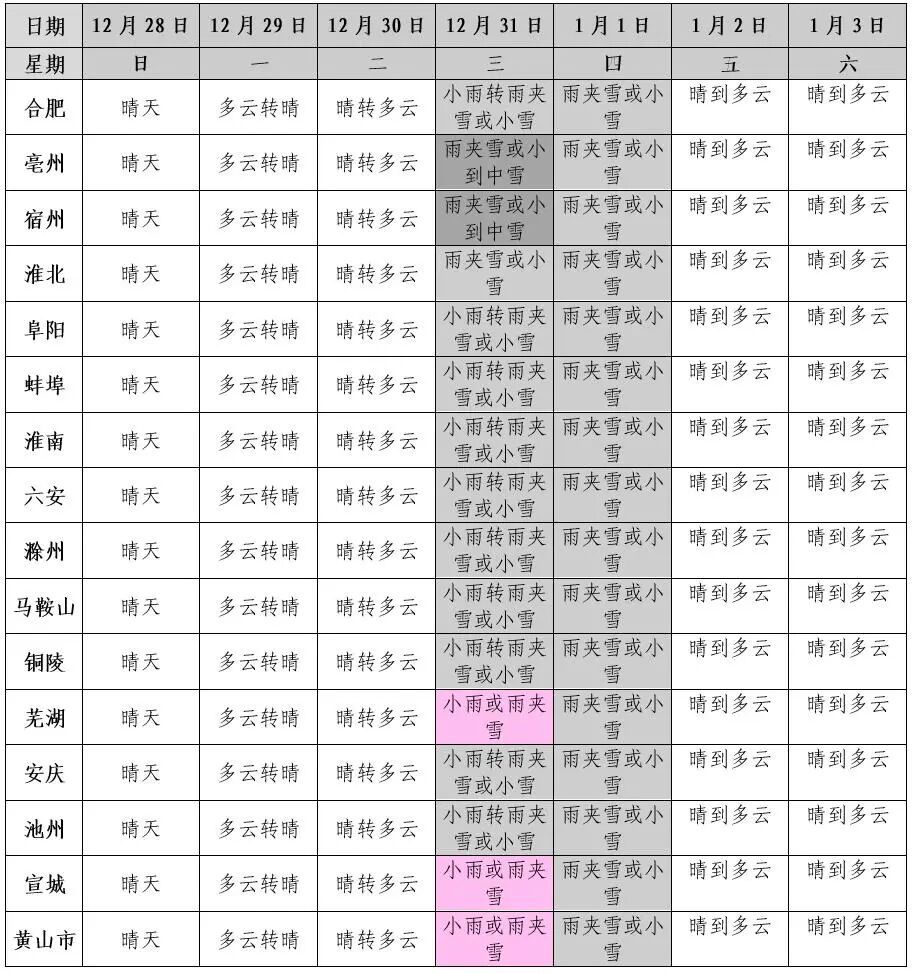 跨年夜安徽将再迎大范围雨雪，局部大雪暴雪！