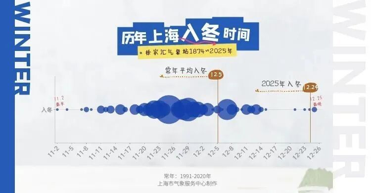 终于，上海入冬成功！网友：明天就哐哐升温，最高17℃