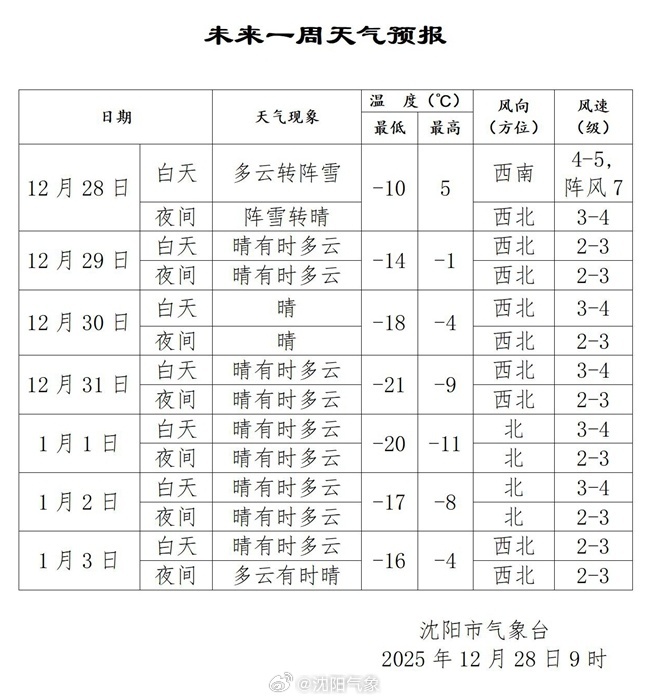 今天多地有雪！辽宁2025最后一天会很冷……