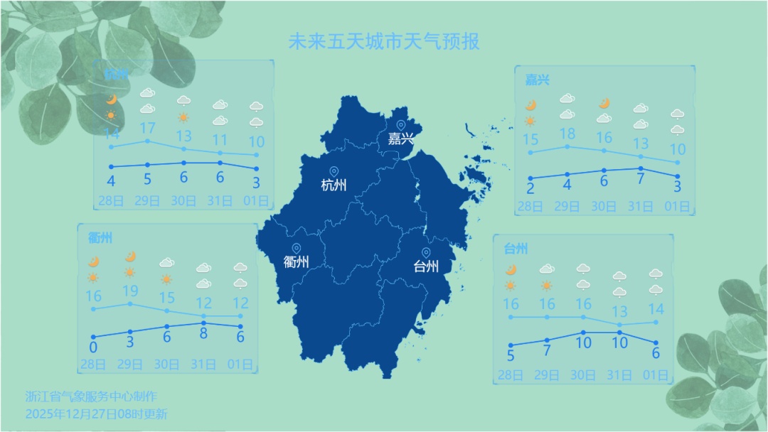 一天升了7.2℃！还要冲顶！反转再反转，浙江跨年天气有变，下雪概率大