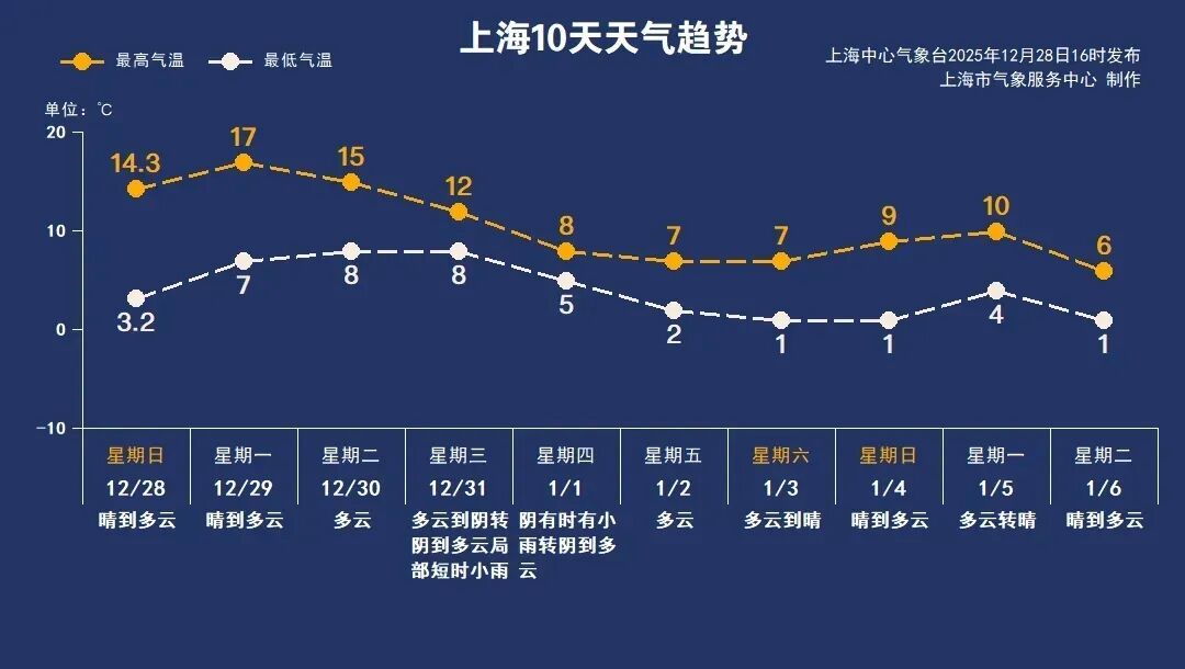 终于，上海入冬成功！网友：明天就哐哐升温，最高17℃