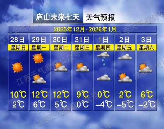 最低-5℃！降温！大风！降雨！南昌元旦天气……