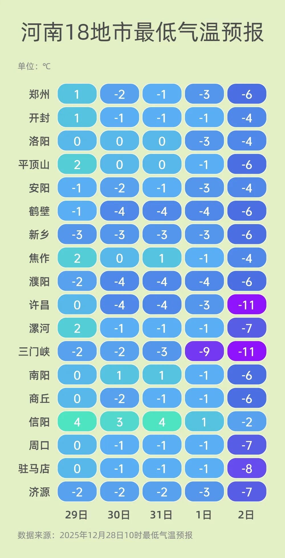 再暖一天！30日夜里至1月1日河南将迎雨雪大风降温天气