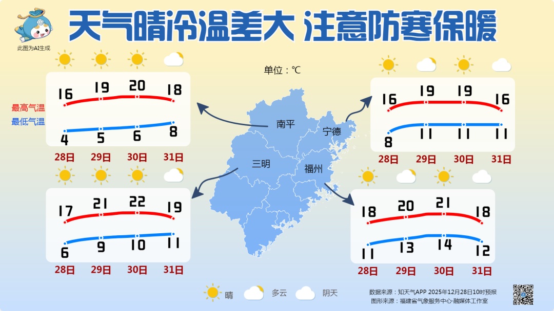 一路“狂飙”！最高22℃！福建未来天气……