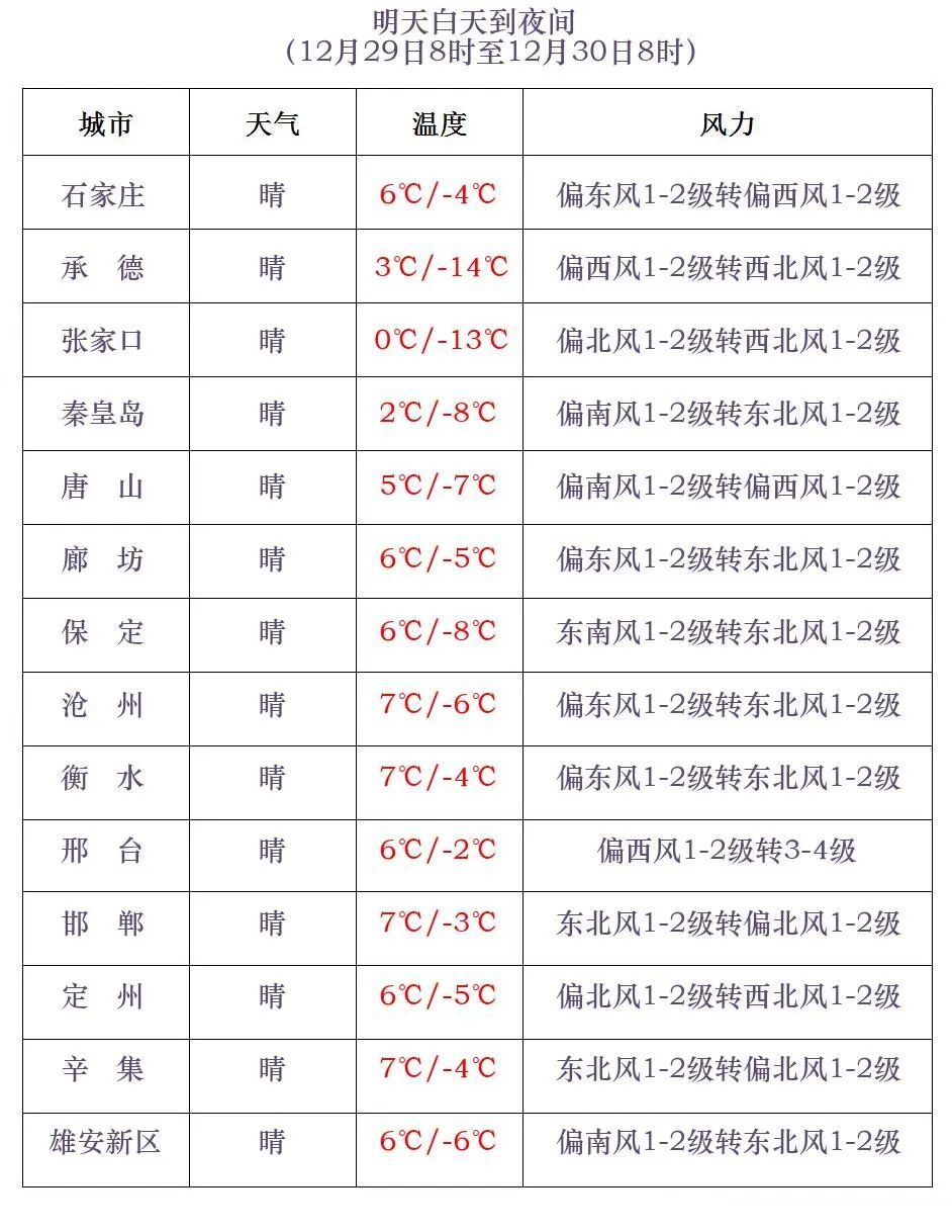 零星小雪+阵风7级！河北继续发布大风预警！新一股冷空气将至……