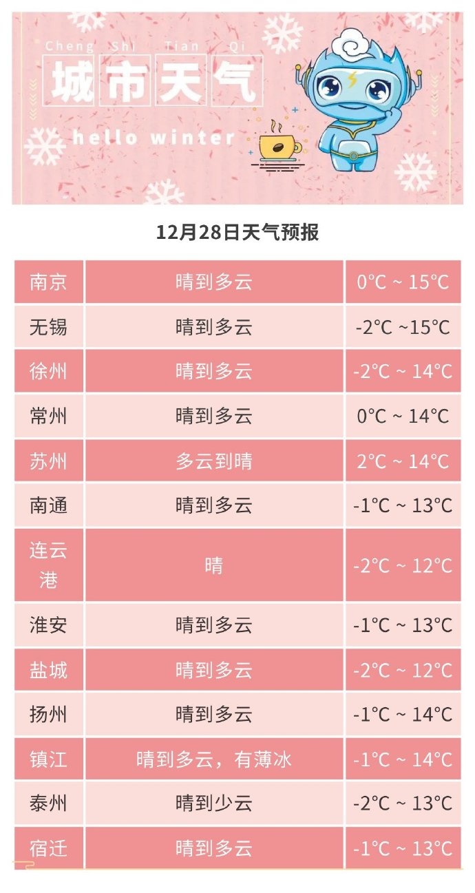 今日最高15℃！江苏：冷空气将再登场一起“跨年”