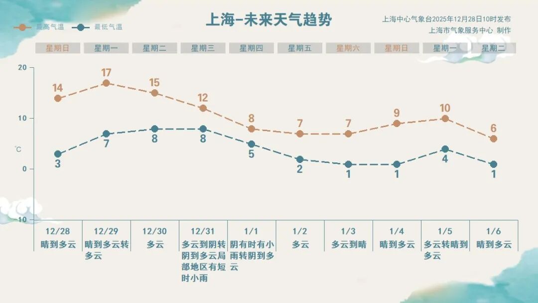 上海已入冬！明日冲击17℃，冷空气跨年夜抵达，天气转折：气温暴跌，还有小雨