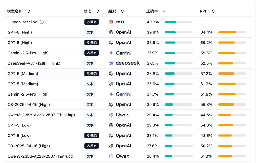 174名北大学生能否考过AI？结果很意外
