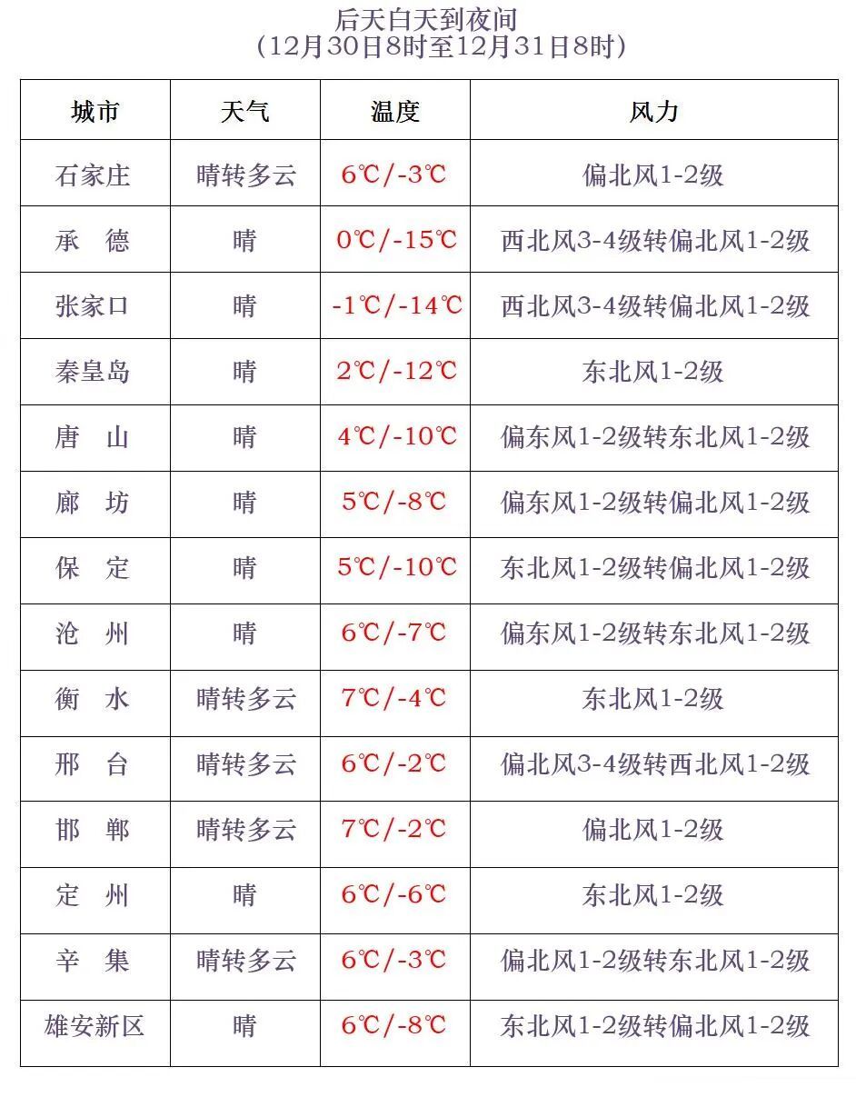 零星小雪+阵风7级！河北继续发布大风预警！新一股冷空气将至……
