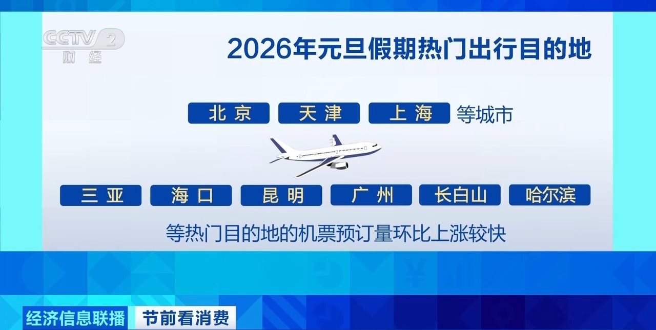 元旦假期热门航线上座率超七成 北上冰雪游、南下海岛游受青睐