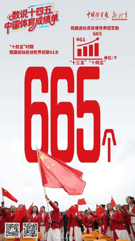 十四五我国运动员获665个世界冠军，创世界纪录91次