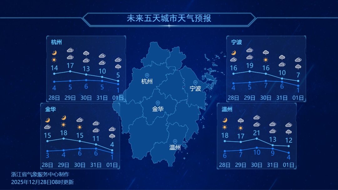 这两天浙江最高温冲上“2”字头！强冷空气候场，元旦天气早知道